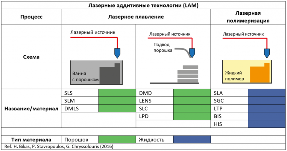 Аддитивные технологии