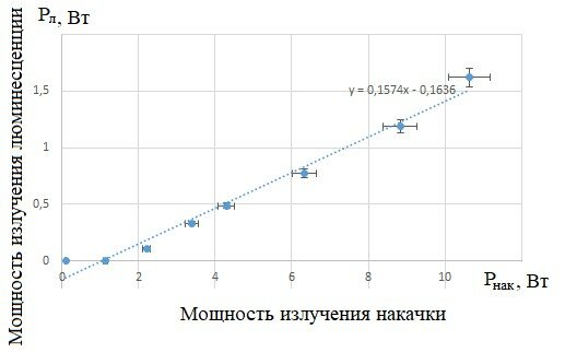 Зависимость мощности излучения люминесценции от мощности излучения накачки2.jpg