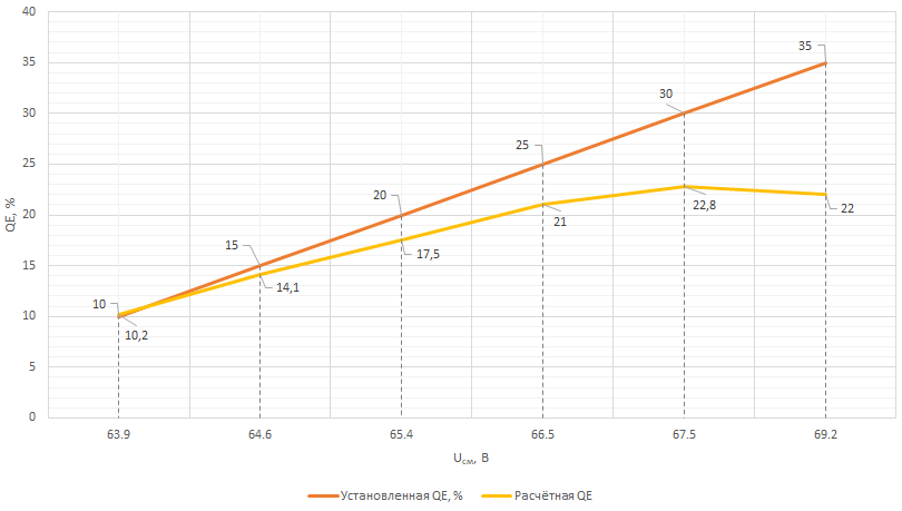 Рис. 13. Зависимость установленной и расчётной квантовой эффективности на детекторе IDQube-NIR-FR-MMF-LN от напряжения смещения встроенного лавинного фотодиода.png