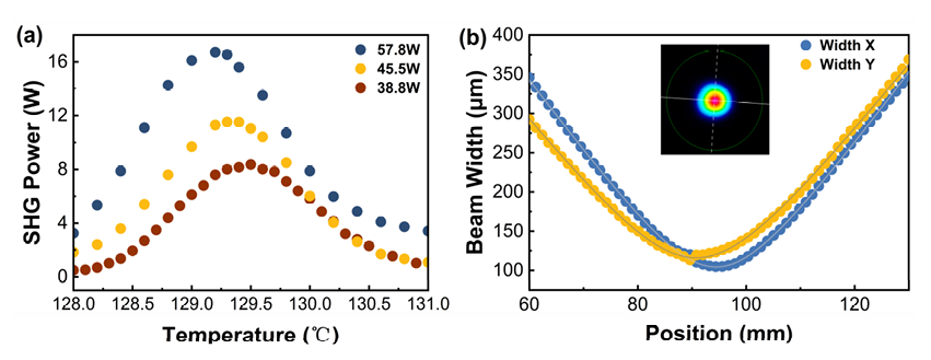 (a) Кривая температурной настройки; (b) измерение M²; (c) профиль пятна на 780 нм