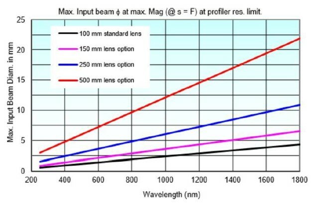 Рисунок 14 – Максимальный диаметр входного луча для различных длин волн.jpg