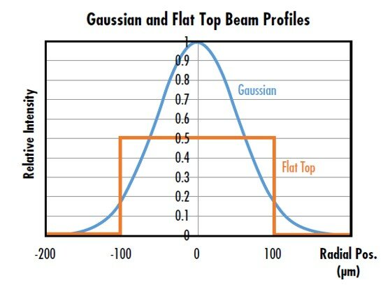 Распределение интенсивности Гаусса и плоский профиль при одинаковой оптической мощности.jpg