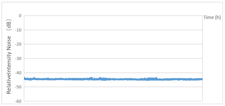 24-часовой шум амплитуды для лазера 320 нм.png