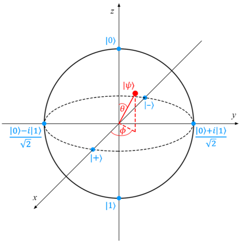 Рисунок 1 - Сфера Блоха.png
