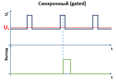Рисунок 7.2 –Работа синхронного детектора.png