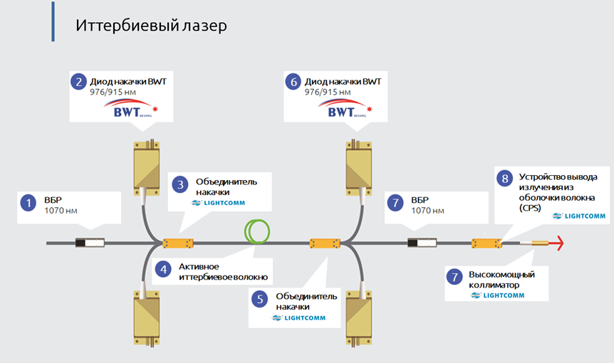 Схема волоконного лазера