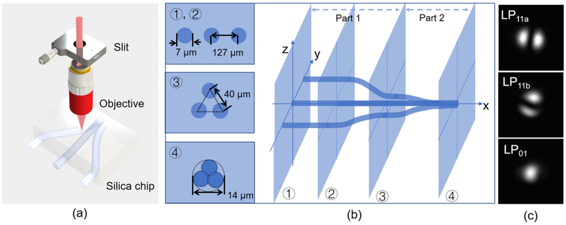 Рисунок 2 – (Де)мультиплексор, записанный фемтосекундным лазером.png