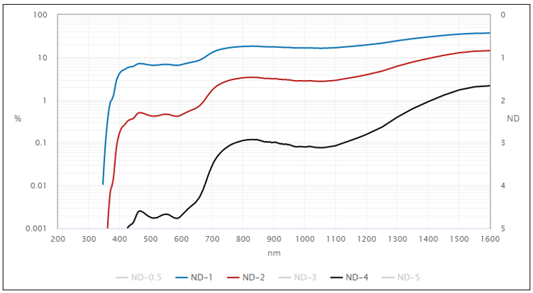 Рисунок 12 – Спектры пропускания фильтров DataRay ND-1, ND-2 и ND-4.png