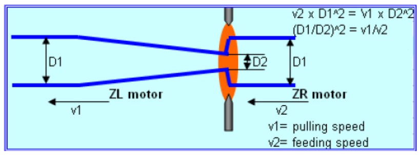 Рисунок 2 – Принцип работы со скоростями для создания тейпера.jpg