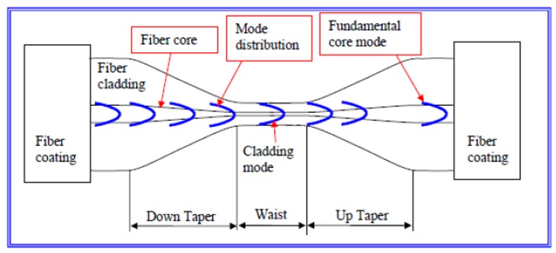 Рисунок 1 – Геометрия тейперированного волокна.jpg