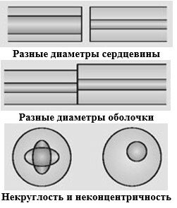 Рисунок 6 – Причины высоких потерь при сварке волокон.jpg