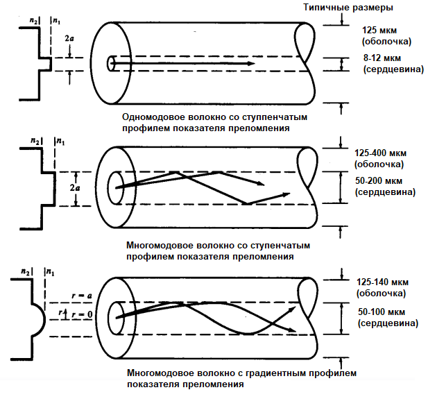 Одномодовое многомодовое волокно с разными профилями показателя преломления.png