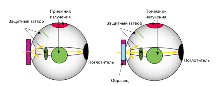 Измерение 100% пропускания без образца (слева) и измерение пропускания образца (справа)