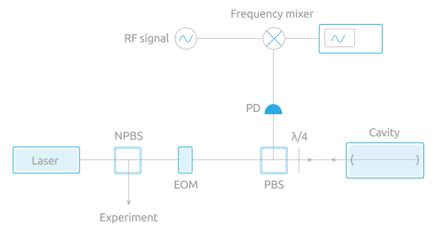 Схема метода Паунда-Древера-Холла