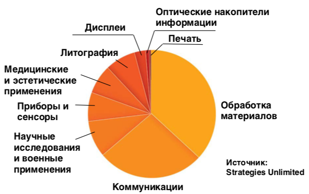 Реферат: Применение лазерных технологий в медицине