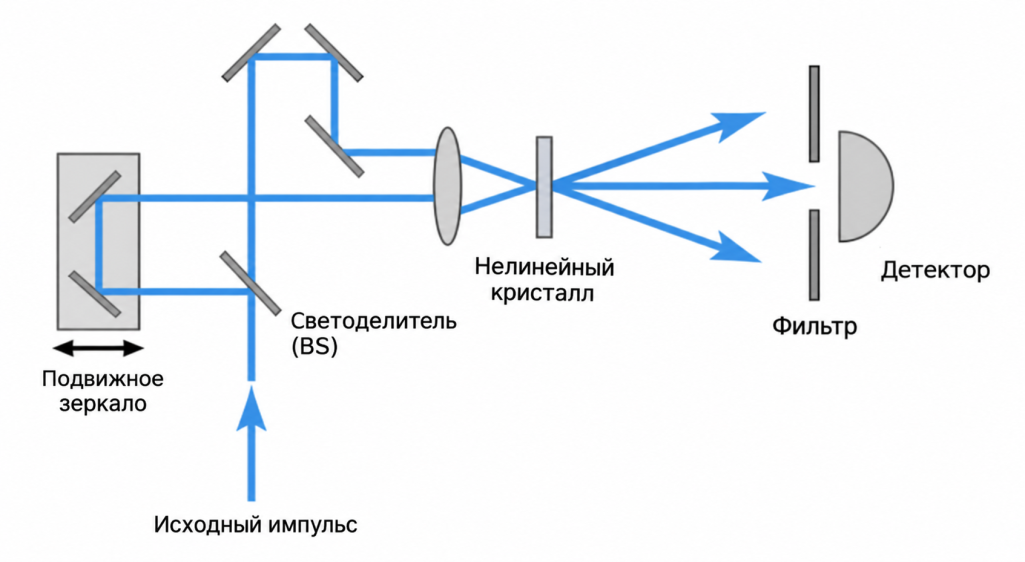 Принципиальная схема работы неколлинеарных автокорреляторов Схема работы неколлинеарных автокорреляторов