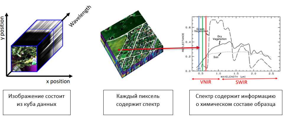 Рис. 2 – Гиперспектральное формирование изображений.png Рис. 2 – Гиперспектральное формирование изображений.png