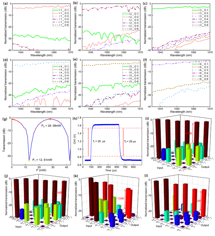 Рисунок 4 – Результаты измерения выходных параметров системы на основе FMF-chip-FMF.png