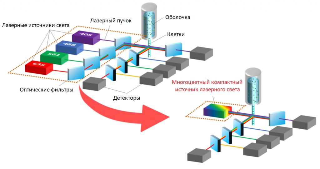 Схема работы проточного цитометра.png