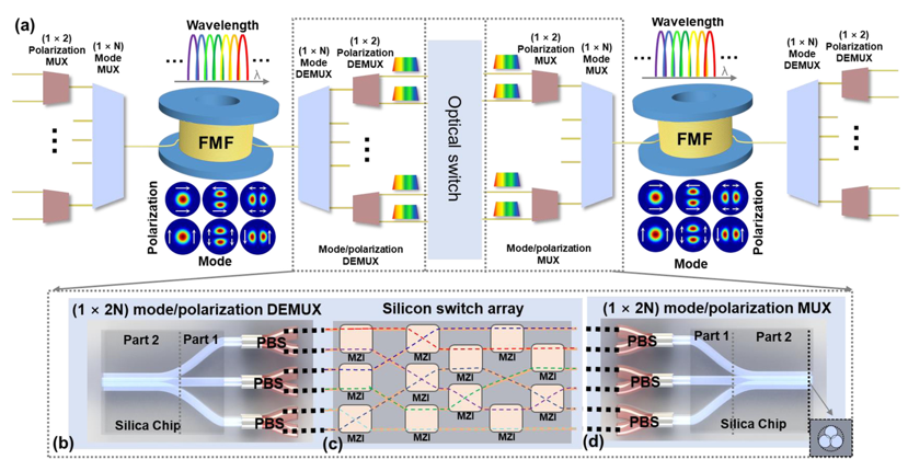 Рисунок 1 – Концепция и принцип работы оптической системы на основе (де)мультиплексоров и матричного переключателя.png
