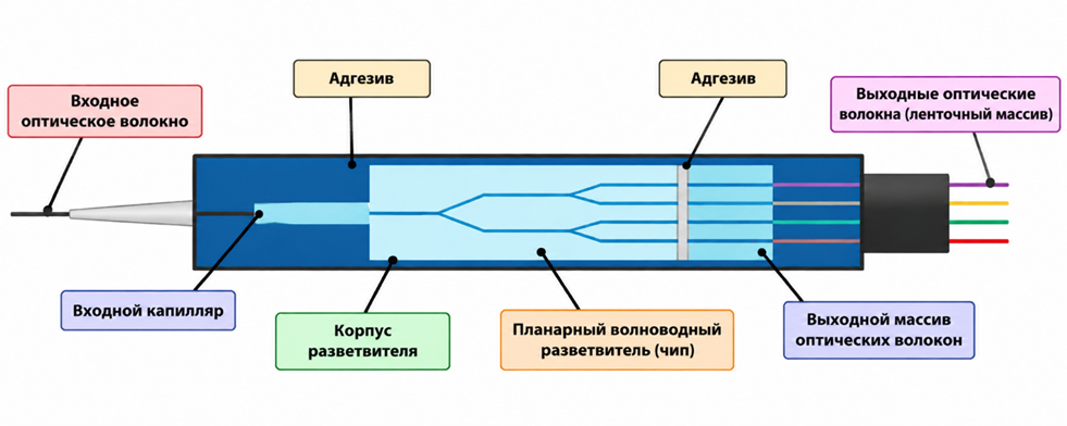 Соединение планарного волновода с волоконным массивом