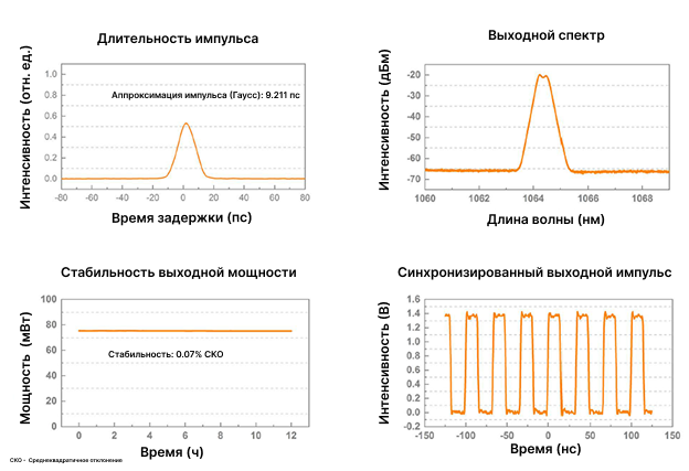 Экспериментальные данные пикосекундного задающего лазера Blade Seed (1064 нм): временные и спектральные характеристики, стабильность мощности и синхроимпульс