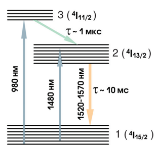 Рисунок 6 –Упрощенная схема уровней энергии ионов эрбия в кварцевом стекле.png