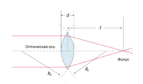 Схема двояковыпуклой линзы