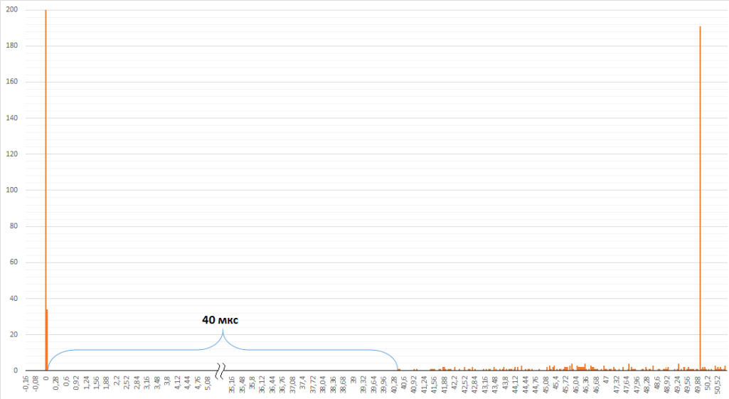 Рис. 9. Диаграмма накопления отсчётов фотонов детектора QRATE-SPD-GEN1-FR.png Рис. 9. Диаграмма накопления отсчётов фотонов детектора QRATE-SPD-GEN1-FR.png
