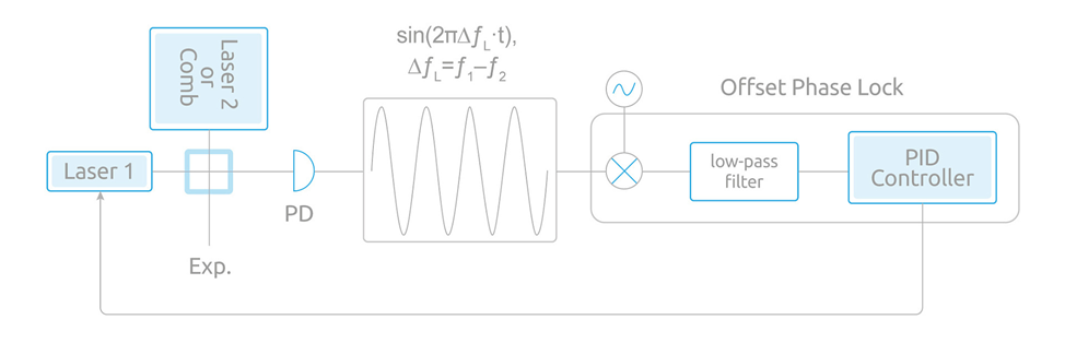 Схема установки для реализации смещенной фазовой синхронизации