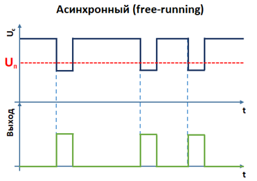 Рисунок 7.1 –Работа асинхронного детектора.png