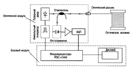 Рис. 2. Схема OTDR.png