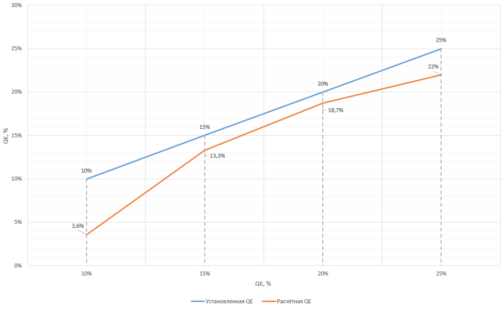 Рис. 16. Несоответствие установленной и расчётной квантовой эффективности на детекторе ID230.png Рис. 16. Несоответствие установленной и расчётной квантовой эффективности на детекторе ID230.png