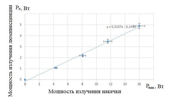 Зависимость мощности излучения люминесценции от мощности излучения накачки.png