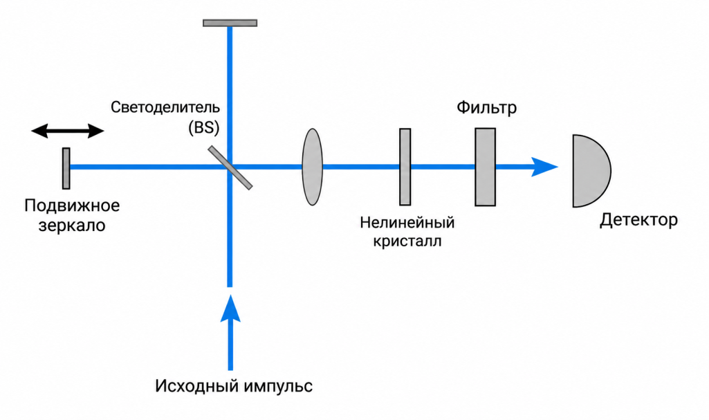 Принципиальная схема работы коллинеарных автокоррелоторов с интерферометром Майкельсона Схема работы коллинеарных автокоррелоторов с интерферометром Майкельсона
