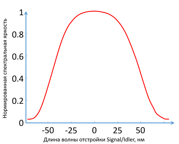 Типичный бифотонный спектр.png