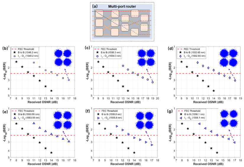 Рисунок 7 – Результаты измерений BER для оптического маршрутизатора.png