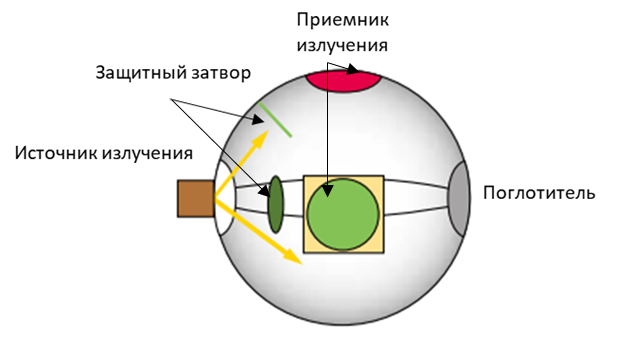 Конфигурации сфер для измерения коллимированного излучения
