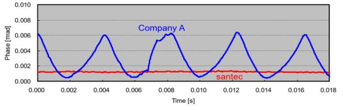 Сравнение фазовой стабильности между устройством Santec (красная линия).png