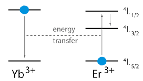 Рисунок 8 – Передача энергии от Yb3+ к Er3+ с последующим безызлучательным распадом эрбия на верхний лазерный уровень.png