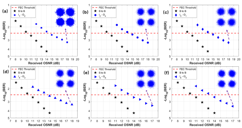 Рисунок 6 – Результаты измерений коэффициента битовых ошибок BER для переключателя 6х6 при переключении между портами.png