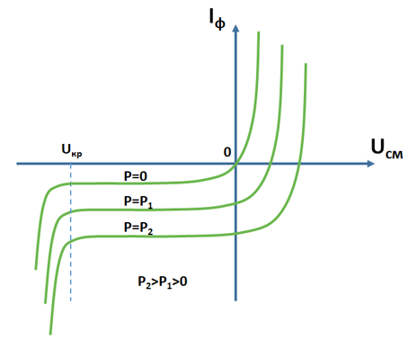 Рисунок 3 – Общий вид ВАХ фотодиодов в зависимости от светового потока P.png