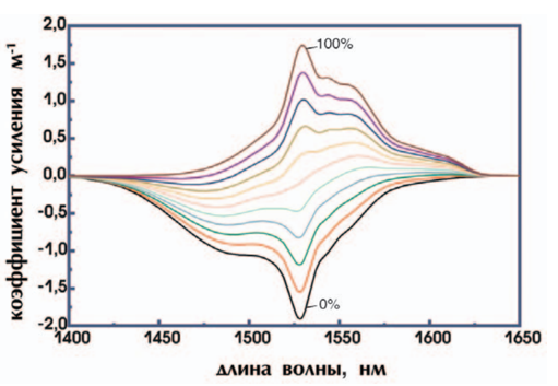 Рисунок 7 –Упрощенная схема уровней энергии ионов эрбия в кварцевом стекле.png