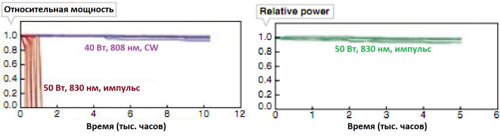 Срок службы относительно мал при работе ЛД в QCW-режиме (слева), в то время как срок службы значительно больше при использовании улучшенной подложки из CuW (справа).png