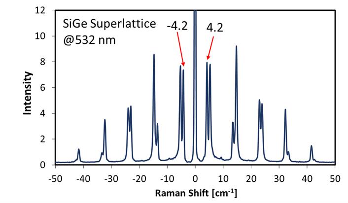 Сверх низкочастотный рамановский спектр сверх решетки SiGe.jpg