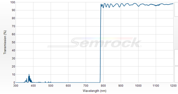 FF01-776/LP-25 - Краевой длинноволновый фильтр 776 нм серии BrightLine®