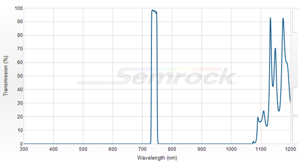 FF01-740/13-25 - Однополосный фильтр 711/25 нм серии BrightLine®