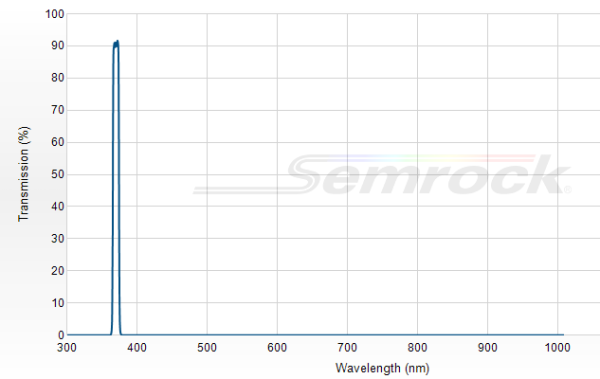 FF01-370/6-25 - Однополосный фильтр 370/6 нм серии BrightLine®