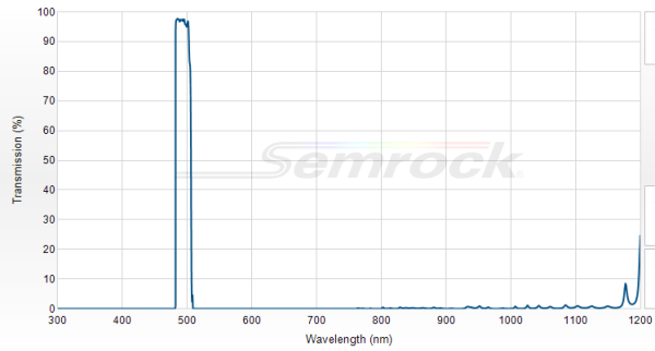FF01-494/20-25 - Однополосный фильтр 494/20 нм серии BrightLine®