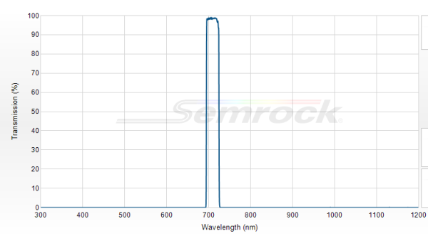 FF01-711/25-25 - Однополосный фильтр 711/25 нм серии BrightLine®